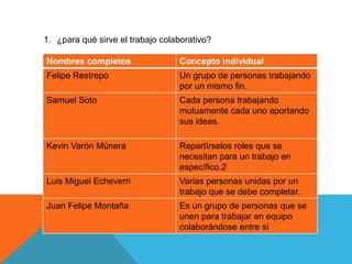 1. ¿para qué sirve el trabajo colaborativo?
.
Nombres completos Concepto individual
Felipe Restrepo Un grupo de personas trabajando
por un mismo fin.
Samuel Soto Cada persona trabajando
mutuamente cada uno aportando
sus ideas.
Kevin Varón Múnera Repartírselos roles que se
necesitan para un trabajo en
específico.2
Luis Miguel Echeverri Varias personas unidas por un
trabajo que se debe completar.
Juan Felipe Montaña Es un grupo de personas que se
unen para trabajar en equipo
colaborándose entre sí
 