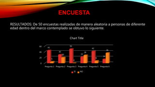 RESULTADOS: De 50 encuestas realizadas de manera aleatoria a personas de diferente
edad dentro del marco contemplado se obtuvo lo siguiente.
ENCUESTA
0
20
40
60
Pregunta 1 Pregunta 2 Pregunta 3 Pregunta 4 Pregunta 5 Pregunta 6
45
30
50
22
42
14
5
20
0
28
8
36
Chart Title
SI NO
 