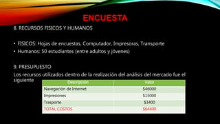ENCUESTA
8. RECURSOS FISICOS Y HUMANOS
• FISICOS: Hojas de encuestas, Computador, Impresoras, Transporte
• Humanos: 50 estudiantes (entre adultos y jóvenes)
9. PRESUPUESTO
Los recursos utilizados dentro de la realización del análisis del mercado fue el
siguiente Descripción Valor
Navegación de Internet $46000
Impresiones $15000
Trasporte $3400
TOTAL COSTOS $64400
 