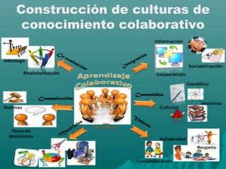 Construcción de culturas de 
conocimiento colaborativo 

