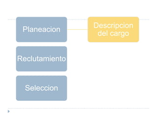 Descripcion
 Planeacion
                 del cargo


Reclutamiento


  Seleccion
 