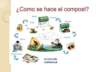 ¿Como se hace el compost?
 