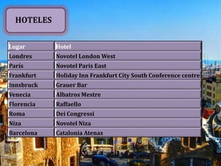 HOTELES
Lugar

Hotel

Londres

Novotel London West

París

Novotel Paris East

Frankfurt

Holiday Inn Frankfurt City South Conference centre

Innsbruck

Grauer Bar

Venecia

Albatros Mestre

Florencia

Raffaello

Roma

Dei Congressi

Niza

Novotel Niza

Barcelona

Catalonia Atenas

 