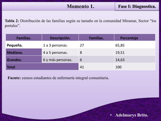 Momento 1.
• Adelmarys Brito.
Familias. Descripción. Familias. Porcentaje
Pequeña. 1 a 3 personas. 27 65,85
Mediana. 4 a 5 personas. 8 19,51
Grandes. 6 y más personas. 6 14,63
Total 41 100
Tabla 2: Distribución de las familias según su tamaño en la comunidad Miramar, Sector “los
portales”.
Fuente: censos estudiantes de enfermería integral comunitaria.
Fase I: Diagnostica.
 
