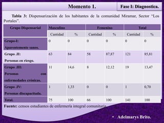 Momento 1.
• Adelmarys Brito.
Grupo Dispensarial Masculino Femenino Total
Cantidad % Cantidad % Cantidad %
Grupo-I:
Aparentemente sanos.
0 0 0 0 0 0
Grupo .II:
Personas en riesgo.
63 84 58 87,87 121 85,81
Grupo .III:
Personas con
enfermedades crónicas.
11 14,6 8 12,12 19 13,47
Grupo .IV:
Personas discapacitada.
1 1,33 0 0 1 0,70
Total. 75 100 66 100 141 100
Tabla 3: Dispensarización de los habitantes de la comunidad Miramar, Sector “Los
Portales”.
Fase I: Diagnostica.
Fuente: censos estudiantes de enfermería integral comunitaria.
 