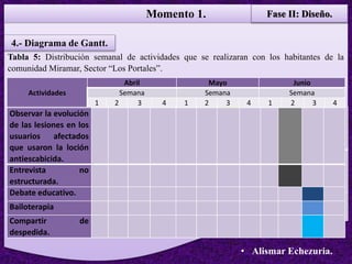 Momento 1. Fase II: Diseño.
• Alismar Echezuria.
4.- Diagrama de Gantt.
Actividades
Abril Mayo Junio
Semana Semana Semana
1 2 3 4 1 2 3 4 1 2 3 4
Reconocimiento de la
comunidad.
Elaboración de
entrevista no
estructurada.
Entrega de trípticos.
Jornada medica mixta.
Sesión educativa:
Conceptos básicos y
medidas de
prevención.
Tabla 5: Distribución semanal de actividades que se realizaran con los habitantes de la
comunidad Miramar, Sector “Los Portales”.
Limpieza de micro
vertedero y siembra
de plantas.
Elaboración de loción
jabonosa anti
escabicida.
Taller: Plantas
antisépticas.
Observar la evolución
de las lesiones en los
usuarios afectados
que usaron la loción
antiescabicida.
Entrevista no
estructurada.
Debate educativo.
Bailoterapia
Compartir de
despedida.
 