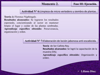 Momento 2. Fase III: Ejecución.
• Liliana Díaz.
Actividad N° 6:Limpieza de micro vertedero y siembra de plantas.
Teoría de Florence Nigthingale.
Resultados alcanzados: Se lograron los resultados
esperando, concientizando al sector en mantener
limpio el lugar y cuidar de las plantas sembradas.
Aprendizaje especifico obtenido: Perseverancia,
organización y orden.
Actividad N° 7:Elaboración de loción jabonosa anti-escabicida.
Teoría de Sor Callista Roy.
Resultados alcanzados: Se logró la capacitación de la
muestra (5%).
Aprendizaje especifico obtenido: Organización y
orden.
 