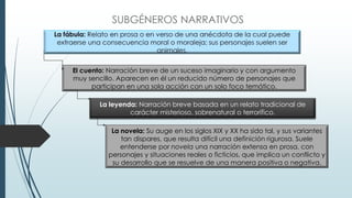 El cuento: Narración breve de un suceso imaginario y con argumento 
muy sencillo. Aparecen en él un reducido número de personajes que 
participan en una sola acción con un solo foco temático. 
La leyenda: Narración breve basada en un relato tradicional de 
carácter misterioso, sobrenatural o terrorífico. 
La novela: Su auge en los siglos XIX y XX ha sido tal, y sus variantes 
tan dispares, que resulta difícil una definición rigurosa. Suele 
entenderse por novela una narración extensa en prosa, con 
personajes y situaciones reales o ficticios, que implica un conflicto y 
su desarrollo que se resuelve de una manera positiva o negativa. 
 