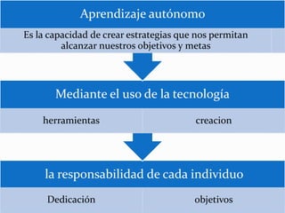 la responsabilidad de cada individuo
Dedicación objetivos
Mediante el uso de la tecnología
herramientas creacion
Aprendizaje autónomo
Es la capacidad de crear estrategias que nos permitan
alcanzar nuestros objetivos y metas
 