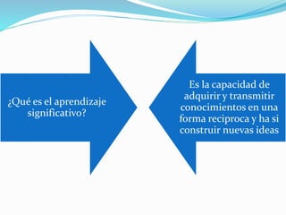 ¿Qué es el aprendizaje
significativo?
Es la capacidad de
adquirir y transmitir
conocimientos en una
forma reciproca y ha si
construir nuevas ideas
 