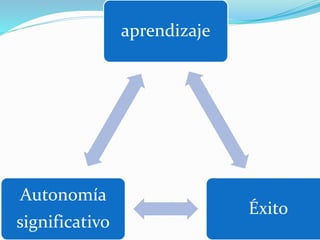 aprendizaje
Éxito
Autonomía
significativo
 