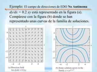 55Ejemplo: El campo de direcciones de EDO No Autónomady/dx = 0.2 xyestá representado en la figura (a). Compárese con la figura (b) donde se han representado unas curvas de la familia de soluciones.