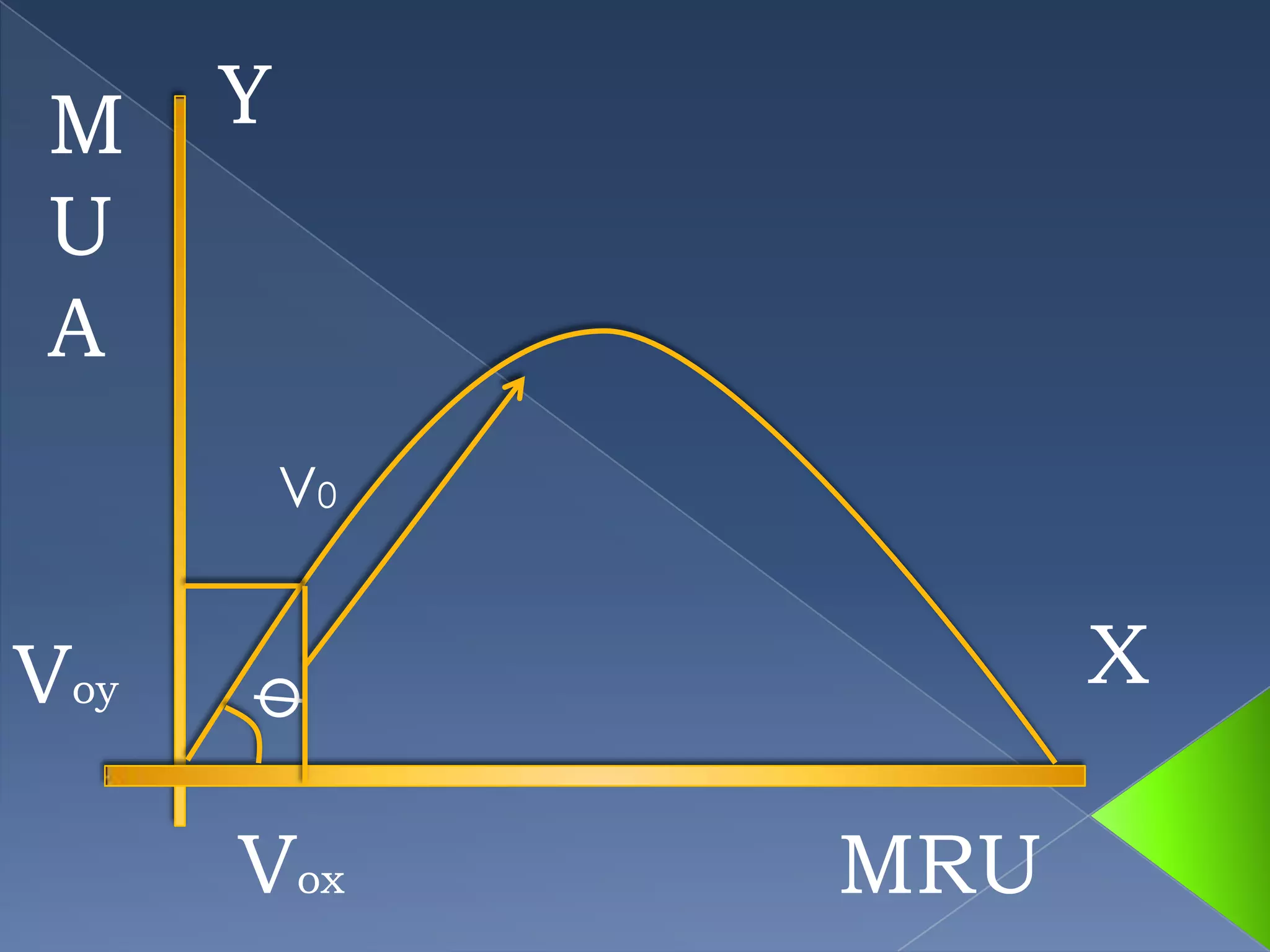 M Y
U
A
V0
Voy X
Vox MRU