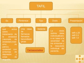 TAFIL

Es
Un
fármaco
que
actúa
sobre
tratamiento de
la
ansiedad
(neurosis
de
ansiedad),trast
orno
de
pánico,
ansiedad con
síntomas
de
depresión
y
crisis
de
angustia.

Pertenece

Una clase
de
fármacos
llamados
benzodiaze
pinas

Tipo

Sedante

Farmacocinetica

Dosis

La
dosis
óptima debe
individualizars
e en base a la
severidad de
los síntomas y
la respuesta
individual del
paciente.

Presentación

tafil o.25
tafil 0.5
tafil 1.0

 