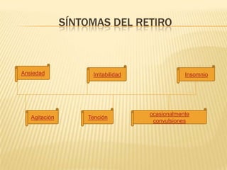 SÍNTOMAS DEL RETIRO

Ansiedad

Agitación

Irritabilidad

Tención

Insomnio

ocasionalmente
convulsiones

 