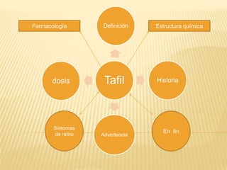 Farmacología

dosis

Síntomas
de retiro

Definición

Estructura química

Tafil

Historia

Advertencia

En fin

 