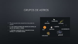 • 1. LAS GALAXIAS SON CONJUNTOS DE MILLONES DE 
ASTROS 
• 2 . LAS CONSTELACIONES SON GRUPOS DE ESTRELLAS 
QUE SE VEN DESDE LA TIERRA 
• 3 . SISTEMA PLANETARIO ES EL CONJUNTO DE UNA 
ESTRELLA Y LOS DEMÁS ASTROS 
 