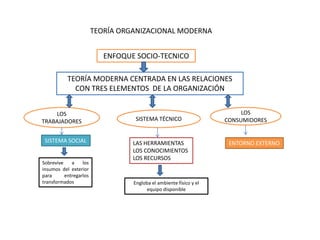 ENFOQUE SOCIO-TECNICO
TEORÍA ORGANIZACIONAL MODERNA
TEORÍA MODERNA CENTRADA EN LAS RELACIONES
CON TRES ELEMENTOS DE LA ORGANIZACIÓN
LOS
TRABAJADORES SISTEMA TÉCNICO
LOS
CONSUMIDORES
SISTEMA SOCIAL LAS HERRAMIENTAS
LOS CONOCIMIENTOS
LOS RECURSOS
ENTORNO EXTERNO
Sobrevive a los
insumos del exterior
para entregarlos
transformados Engloba el ambiente físico y el
equipo disponible
 