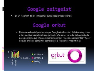 Google zeitgeist
 Es un resumen de los temas mas buscados por los usuarios.
Google orkut
 Fue una red social promovida por Google desde enero del año 2004 y que
estuvo activa hasta finales de junio del año 2014. La red estaba diseñada
para permitir a sus integrantes mantener sus relaciones existentes y hacer
nuevos amigos, contactos comerciales o relaciones más íntimas.
semana 10
5
visitas
visitas
semana 1
semana 2
Serie 3
 