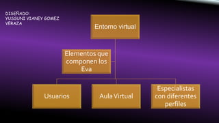 DISEÑADO:
YUSSUNI VIANEY GOMEZ
VERAZA
Entorno virtual
Usuarios AulaVirtual
Especialistas
con diferentes
perfiles
Elementos que
componen los
Eva
 