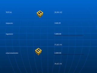 39,421.91 2,000.00 estacionamiento 37,421.91 7,000.00 ingeniero 1440.09 impuesto 28,981.82 TOTAL 