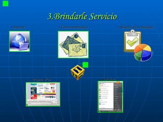3.Brindarle Servicio •  Internet  • Correo electrónico  • Sistema de evaluación •  Pagina Web  • Software                     