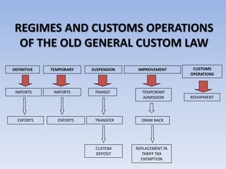 REGIMES AND CUSTOMS OPERATIONS
  OF THE OLD GENERAL CUSTOM LAW
DEFINITIVE   TEMPORARY   SUSPENSION    IMPROVEMENT      CUSTOMS
                                                       OPERATIONS



 IMPORTS      IMPORTS     TRANSIT       TEMPORARY
                                        ADMISSION      RESHIPMENT




  EXPORTS      EXPORTS    TRANSFER      DRAW BACK




                          CUSTOM      REPLACEMENT IN
                          DEPOSIT        TARIFF TAX
                                        EXEMPTION
 