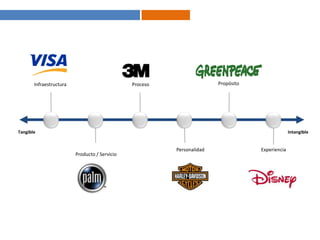 Para que la marca logre diferenciarse debe identificar primero sus atributos claves, su posicionamiento y personalidad.MarcaComunicación eficiente¿Cómo lograrlo?