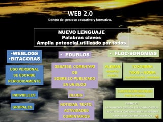 WEB 2.0  Dentro del procesoeducativo y formativo. NUEVO LENGUAJE Palabras claves Amplia potencial utilizado por todos ,[object Object]