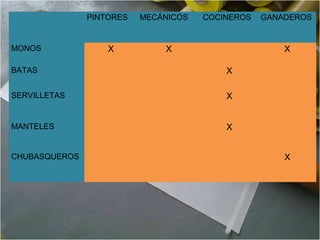 PINTORES MECÁNICOS COCINEROS GANADEROS
MONOS X X X
BATAS X
SERVILLETAS X
MANTELES X
CHUBASQUEROS X
 