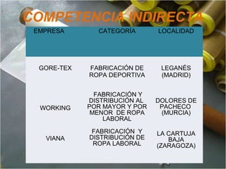 COMPETENCIA INDIRECTA
EMPRESA CATEGORÍA LOCALIDAD
GORE-TEX FABRICACIÓN DE
ROPA DEPORTIVA
LEGANÉS
(MADRID)
WORKING
FABRICACIÓN Y
DISTRIBUCIÓN AL
POR MAYOR Y POR
MENOR DE ROPA
LABORAL
DOLORES DE
PACHECO
(MURCIA)
VIANA
FABRICACIÓN Y
DISTRIBUCIÓN DE
ROPA LABORAL
LA CARTUJA
BAJA
(ZARAGOZA)
 