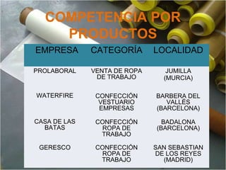 COMPETENCIA POR
PRODUCTOS
EMPRESA CATEGORÍA LOCALIDAD
PROLABORAL VENTA DE ROPA
DE TRABAJO
JUMILLA
(MURCIA)
WATERFIRE CONFECCIÓN
VESTUARIO
EMPRESAS
BARBERA DEL
VALLÉS
(BARCELONA)
CASA DE LAS
BATAS
CONFECCIÓN
ROPA DE
TRABAJO
BADALONA
(BARCELONA)
GERESCO CONFECCIÓN
ROPA DE
TRABAJO
SAN SEBASTIAN
DE LOS REYES
(MADRID)
 