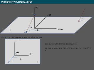 PERSPECTIVA CABALLERA (Y) Z-(Z) X-(X) P γ α β Z X Y LOS EJES Y EL COEFICIENTE DE REDUCCIÓN 90º LOS EJES XZ SIEMPRE FORMAN 90º EL EJE Y DEPENDE DEL ANGULO DE INCLINACIÓN γ β γ α Y