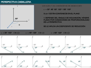 PERSPECTIVA CABALLERA Z X Y LOS EJES Y EL COEFICIENTE DE REDUCCIÓN 90º α = 30º 45º 60º 120º 135º 150º X=z=1 ESTÁN CONTENIDOS EN EL PLANO Y DEPENDE DEL ÁNGULO DE INCLINACIÓN, VENDRÁ FIJADO POR CONDICIONES DE PROPORCIONALIDAD DE LA PERSPECTIVA SE LE APLICA UN COEFICIENTE DE REDUCCIÓN β α α = 30º 150º CR=2/3 α = 45º 135º CR=1/2 α = 60º 120º CR=1/3