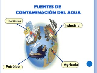 IndustrialAgrícolaPetróleoFUENTES DE CONTAMINACIÓN DEL AGUADoméstica