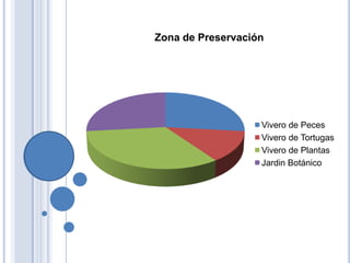 Zona de Preservación




                   Vivero de Peces
                   Vivero de Tortugas
                   Vivero de Plantas
                   Jardin Botánico
 