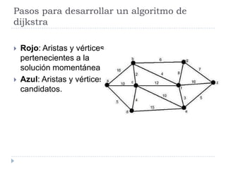 Pasos para desarrollar un algoritmo de dijkstraRojo: Aristas y vértices pertenecientes a la solución momentánea.Azul: Aristas y vértices candidatos.