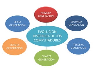 EVOLUCION
HISTORICA DE LOS
COMPUTADORES
PRIMERA
GENERACION
SEGUNDA
GENERACION
TERCERA
GENERACION
CUARTA
GENERACION
QUINTA
GENERACION
SEXTA
GENERACION
 