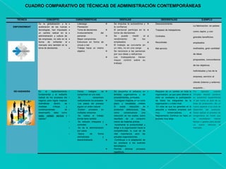 CUADRO COMPARATIVO DE TÉCNICAS DE ADMINISTRACIÓN CONTEMPORÁNEAS 