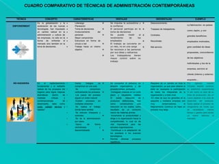CUADRO COMPARATIVO DE TÉCNICAS DE ADMINISTRACIÓN CONTEMPORÁNEAS 