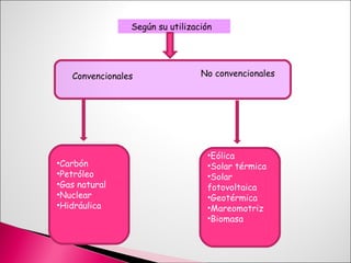 Convencionales No convencionales Carbón Petróleo Gas natural Nuclear Hidráulica Eólica Solar térmica Solar fotovoltaica Geotérmica Mareomotriz Biomasa Según su utilización 