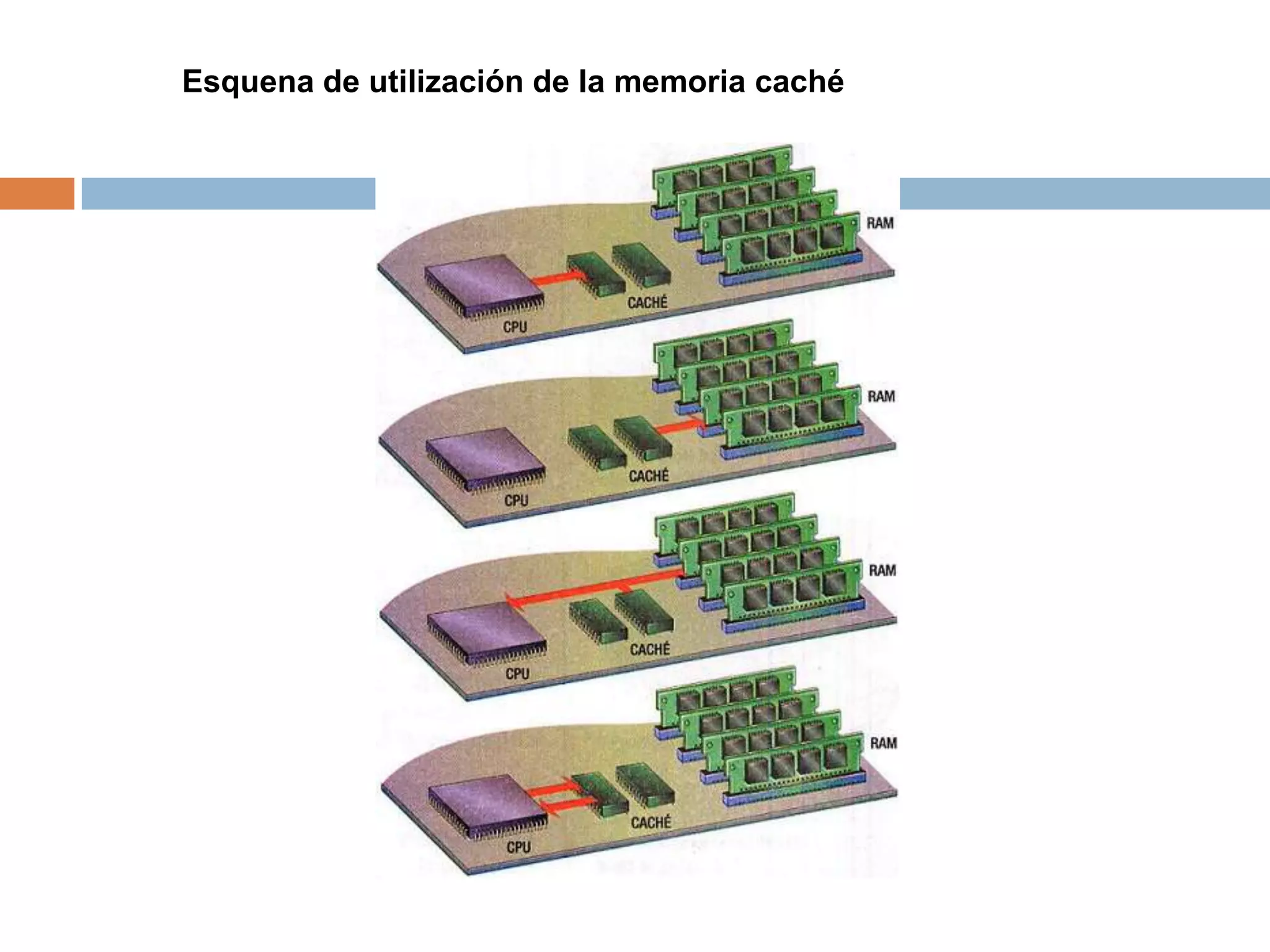 Esquena de utilización de la memoria caché
 