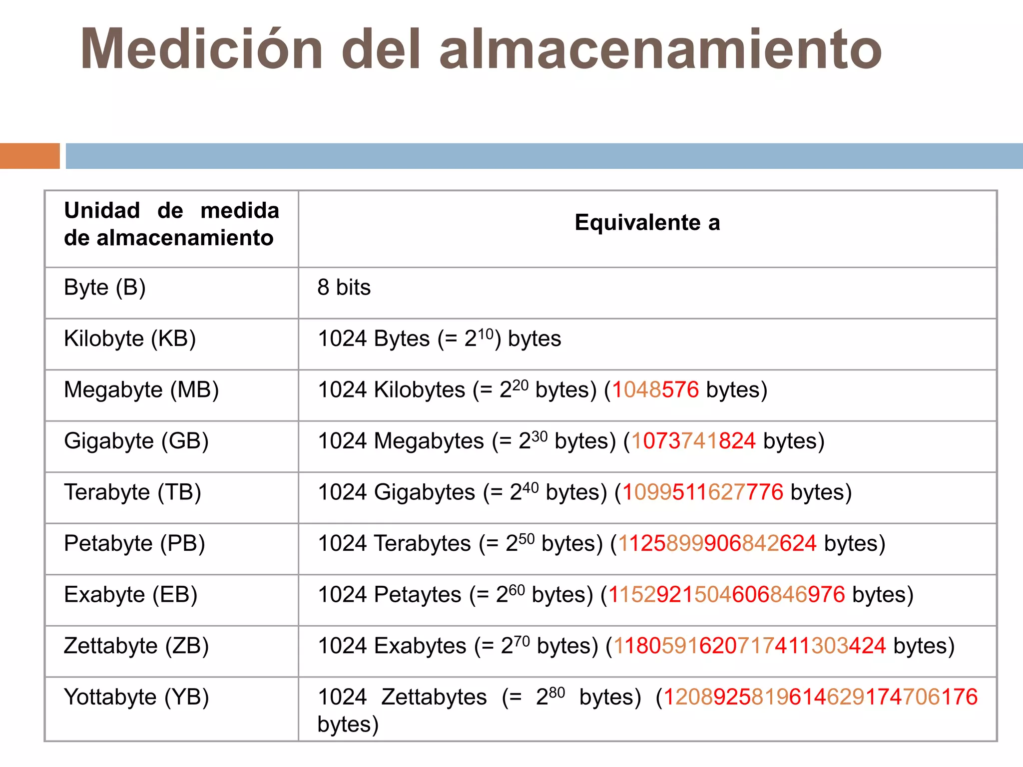 Medición del almacenamiento

Unidad de medida
                                               Equivalente a
de almacenamiento

Byte (B)            8 bits

Kilobyte (KB)       1024 Bytes (= 210) bytes

Megabyte (MB)       1024 Kilobytes (= 220 bytes) (1048576 bytes)

Gigabyte (GB)       1024 Megabytes (= 230 bytes) (1073741824 bytes)

Terabyte (TB)       1024 Gigabytes (= 240 bytes) (1099511627776 bytes)

Petabyte (PB)       1024 Terabytes (= 250 bytes) (1125899906842624 bytes)

Exabyte (EB)        1024 Petaytes (= 260 bytes) (1152921504606846976 bytes)

Zettabyte (ZB)      1024 Exabytes (= 270 bytes) (1180591620717411303424 bytes)

Yottabyte (YB)      1024 Zettabytes (= 280 bytes) (1208925819614629174706176
                    bytes)
 