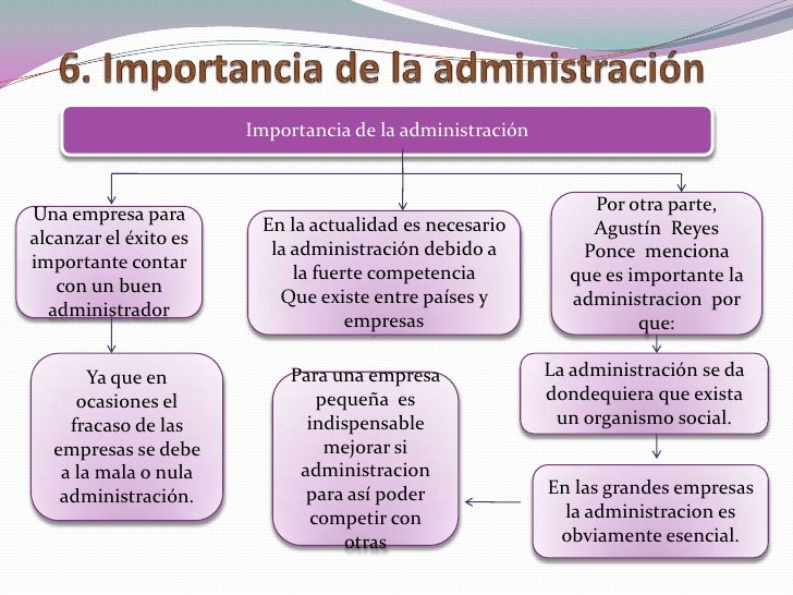 Importancia De La Administracion