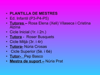 PLANTILLA DE MESTRES Ed. Infantil (P3-P4-P5) Tutores  –  Rosa Elena (Xeli) Vilaseca i Cristina Alzina Cicle Inicial (1r. i 2n.) Tutora  -  Roser Busquets Cicle Mitjà (3r. i 4r) Tutora-  Núria Crosas Cicle Superior (5è. i 6è) Tutor-  Pep Basco Mestra de suport –  Núria Prat 