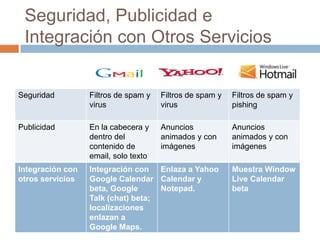 Seguridad, Publicidad e Integración con Otros Servicios