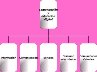 Comunicación  y  educación  digital . Información Comunicación Señales Discurso electrónico Comunidades Virtuales 