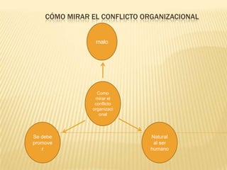 Cómo mirar el conflicto organizacionalmaloComo mirar el conflicto organizacionalNatural al ser humanoSe debe promover
