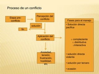 Proceso de un conflictoPercepción del conflictoEtapa pre-conflictoFases para el manejo Solución directa pacifica
