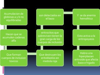 Acumulacion de
                       son detectados en        Y se da anemia
 globinas a y b no
                            el bazo               hemolitica
   equilibradas



                         eritrocitos que
  Hacen que se
                       sobreviven tienen la     Esto activa a la
acumulen cadenas
                        gran carga de los        eritropoyesis
      alfa
                       cuerpos de inclusión


                                                   Habra una
    Que forman          Que destruyen los
                                                  hiperplasian
cuerpos de inclusion     eritoblastos en
                                              eritroide que afecta
      toxicos             medula roja
                                                 bazo e higado
 